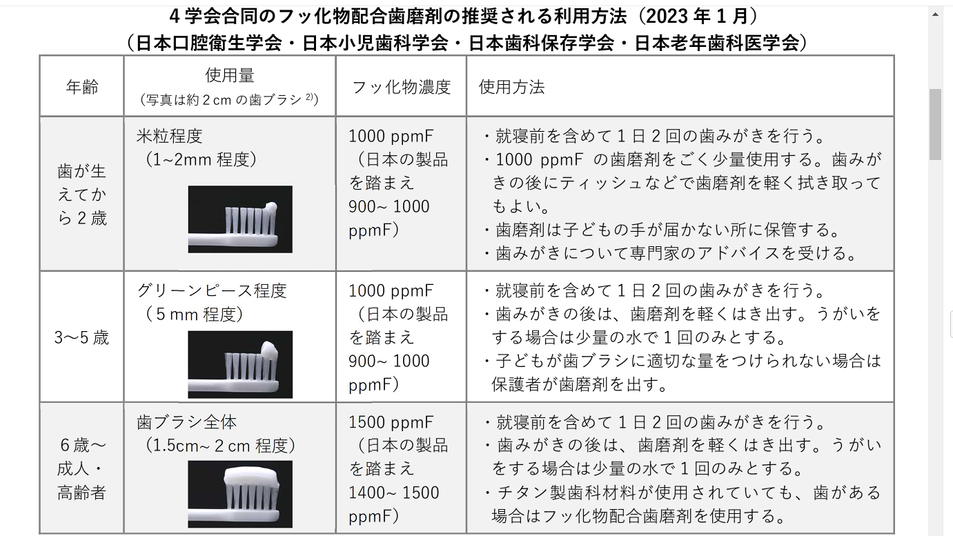 歯磨き粉とフッ素