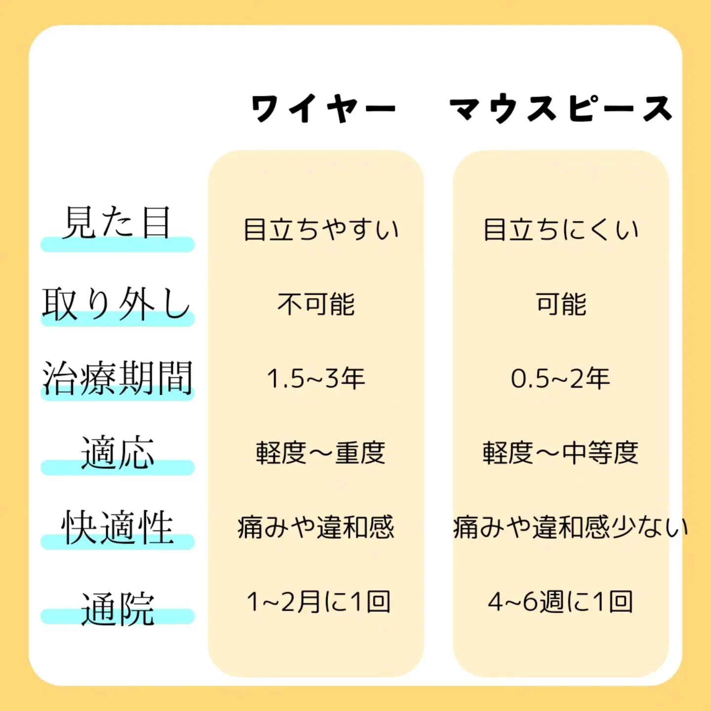 比較！ワイヤー矯正とマウスピース型矯正🦷